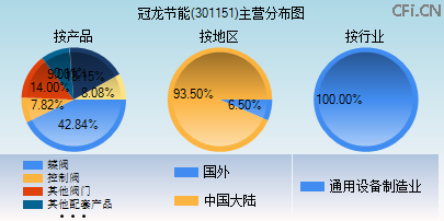 301151主营分布图 301151主营分布图