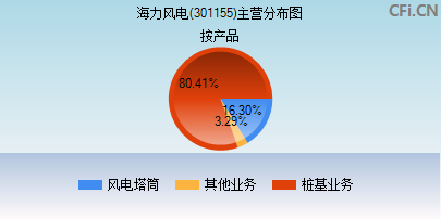 301155主营分布图