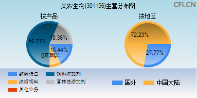 301156主营分布图