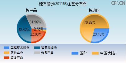 301158主营分布图