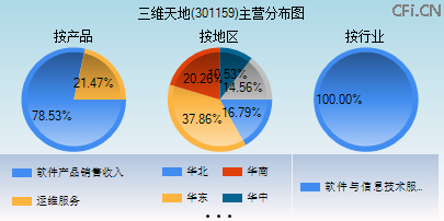 301159主营分布图 301159主营分布图