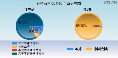 301160主营分布图