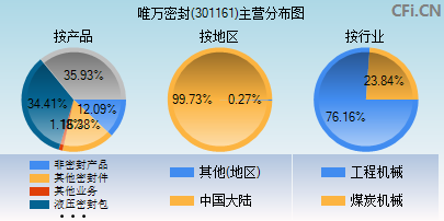 301161主营分布图