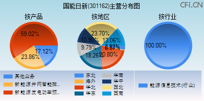 301162主营分布图
