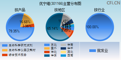 301166主营分布图