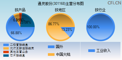 301168主营分布图