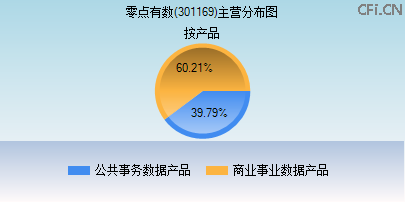 301169主营分布图 301169主营分布图