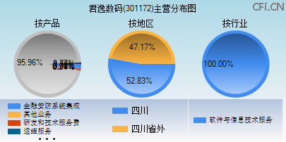 301172主营分布图