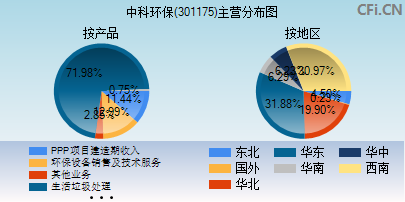 301175主营分布图