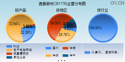 301176主营分布图