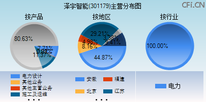 301179主营分布图
