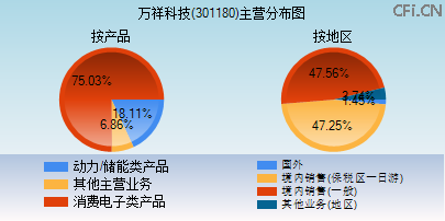 301180主营分布图