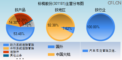 301181主营分布图 301181主营分布图