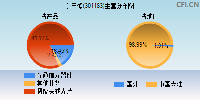 301183主营分布图