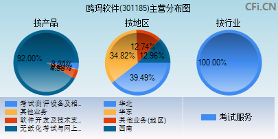 301185主营分布图