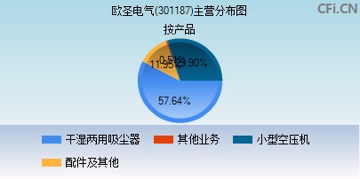 301187主营分布图