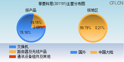 301191主营分布图 301191主营分布图