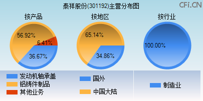 301192主营分布图