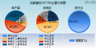 301195主营分布图