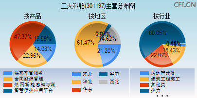 301197主营分布图