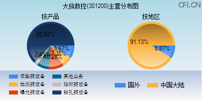 301200主营分布图 301200主营分布图