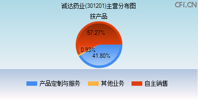 301201主营分布图