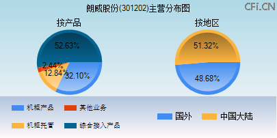 301202主营分布图