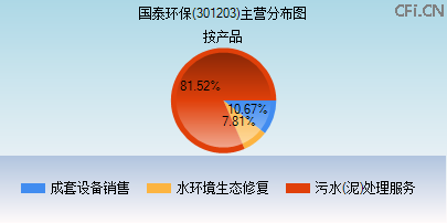 301203主营分布图