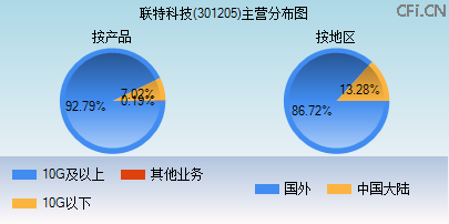 301205主营分布图