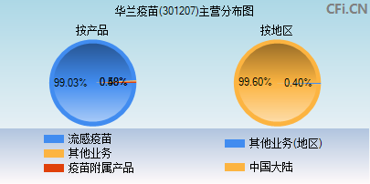 301207主营分布图 301207主营分布图
