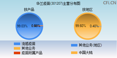 301207主营分布图