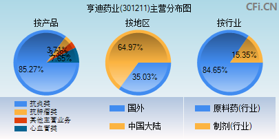 301211主营分布图