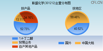 301212主营分布图 301212主营分布图