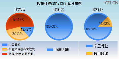301213主营分布图 301213主营分布图