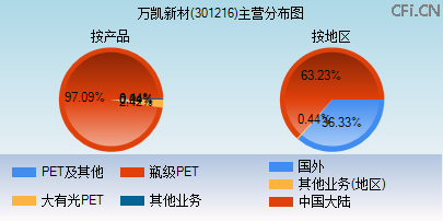 301216主营分布图