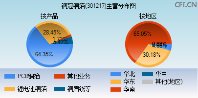 301217主营分布图