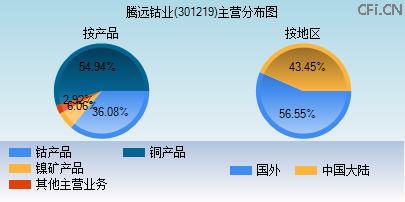 301219主营分布图