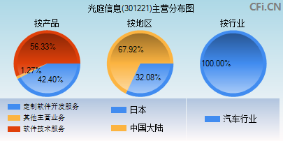 301221主营分布图 301221主营分布图