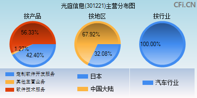 301221主营分布图