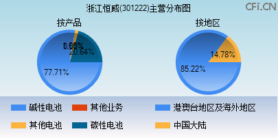 301222主营分布图