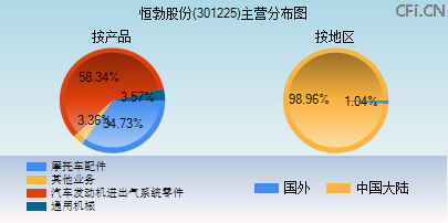 301225主营分布图 301225主营分布图