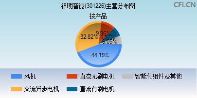 301226主营分布图