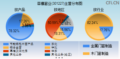 301227主营分布图 301227主营分布图