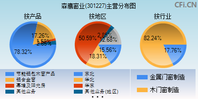 301227主营分布图