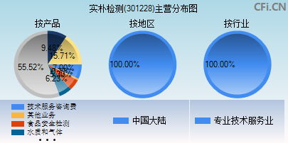 301228主营分布图