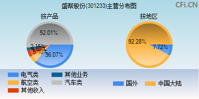 301233主营分布图