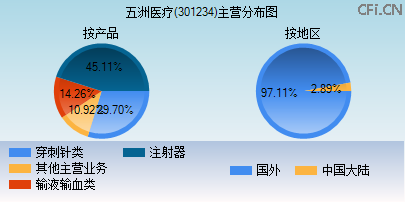 301234主营分布图
