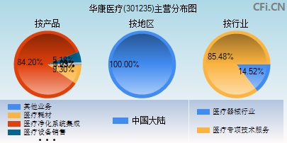 301235主营分布图