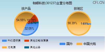301237主营分布图