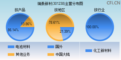 301238主营分布图 301238主营分布图